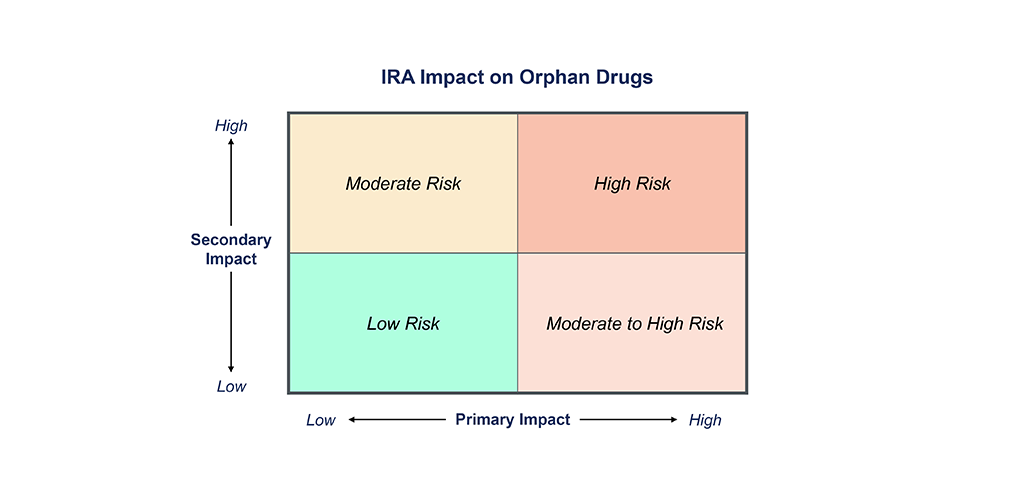 IRA Implications for Rare Disease  Drug New Product Planning