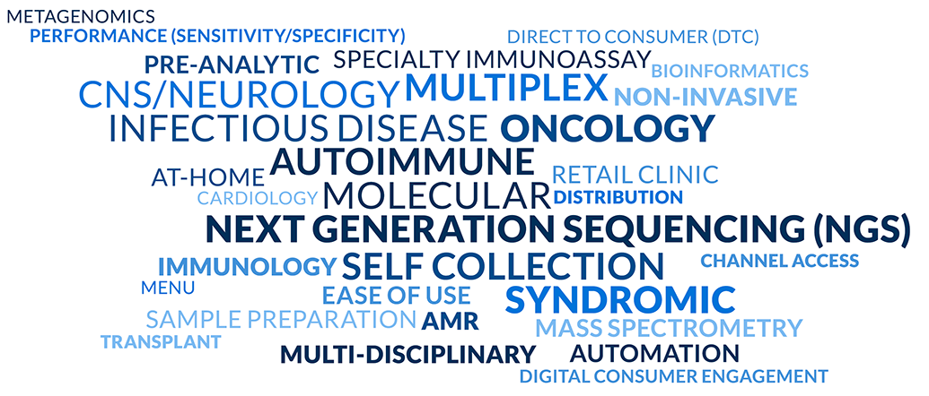 The multitude of forces impacting the diagnostics industry are leading to outsized growth in several categories: Syndromic Multiplex CNS/Neurology Next Generation Sequencing (NGS) Oncology Molecular Autoimmune Infectious Disease Self Collection Automation Ease of Use Non-Invasive Pre-Analytic Multi-Disciplinary Immunology Sample Preparation Retail Clinic At-Home AMR Mass Spectrometry Specialty Immunoassay Performance (Sensitivity/Specificity) Channel Access Cardiology Distribution Digital Consumer Engagement Direct To Consumer (DTC) Metagenomics Bioinformatics Menu Transplant