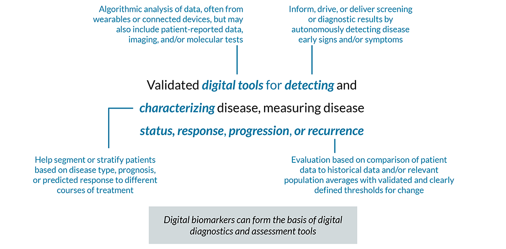 Digital Diagnostics