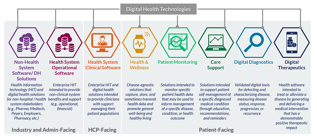 Digital Health Technologies