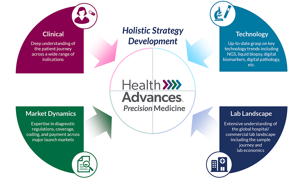 Precision Medicine: Holistic Strategy Development