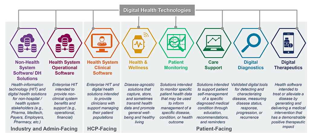 Guidance to Industry: Classification of Digital Health Technologies
